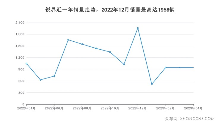 锐界近一年销量走势，2022年12月销量最高达1958辆