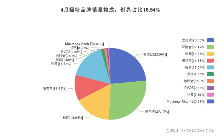 4月福特品牌销量构成，锐界占比16.54%