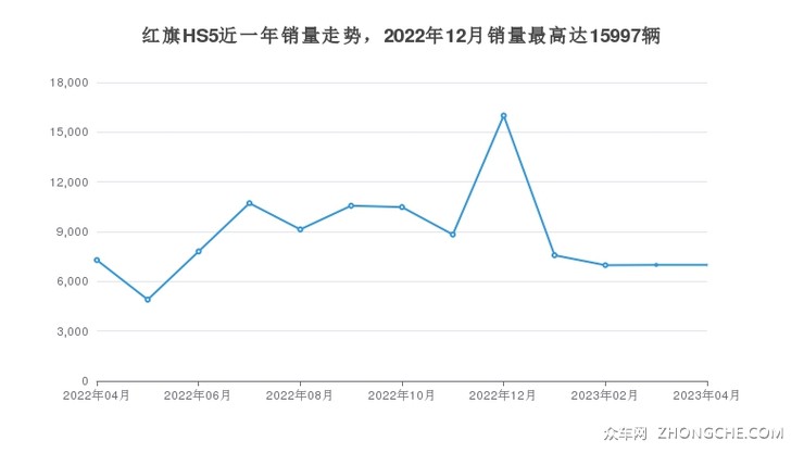 红旗HS5近一年销量走势，2022年12月销量最高达15997辆