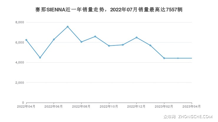 赛那SIENNA近一年销量走势，2022年07月销量最高达7557辆