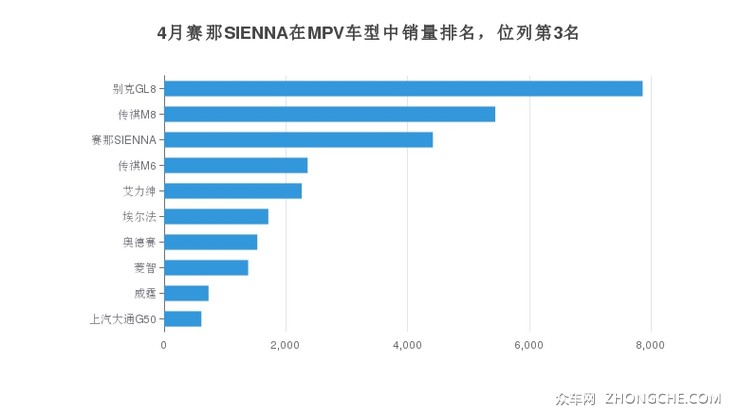 4月赛那SIENNA在MPV车型中销量排名，位列第3名