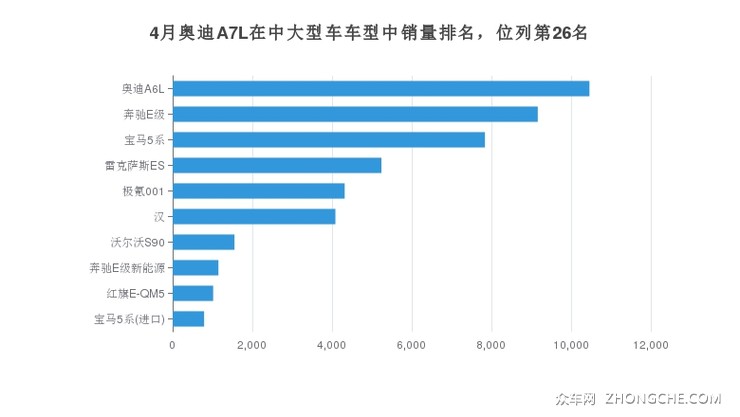 4月奥迪A7L在中大型车车型中销量排名，位列第26名