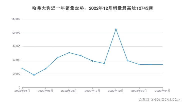 哈弗大狗近一年销量走势，2022年12月销量最高达12745辆