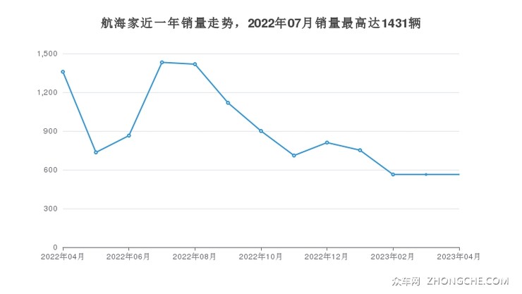 航海家近一年销量走势，2022年07月销量最高达1431辆