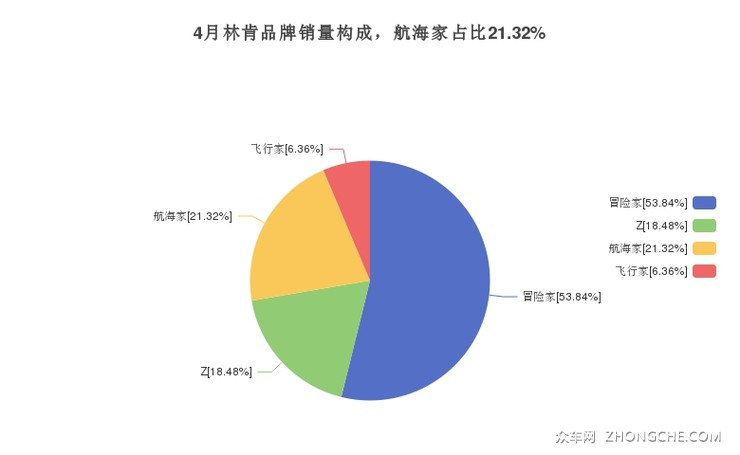 4月林肯品牌销量构成，航海家占比21.32%