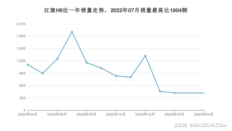 红旗H9近一年销量走势，2022年07月销量最高达1904辆