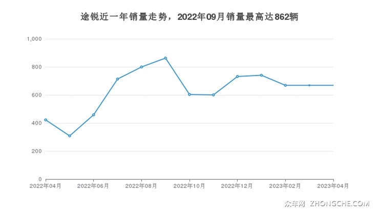 途锐近一年销量走势，2022年09月销量最高达862辆