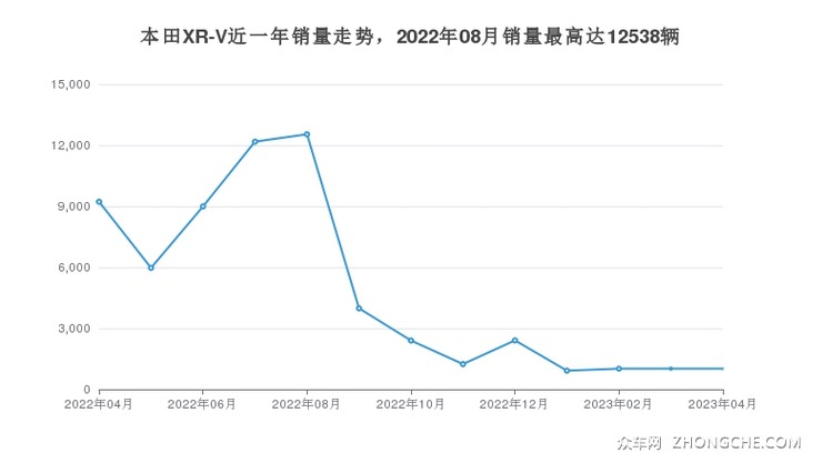 本田XR-V近一年销量走势，2022年08月销量最高达12538辆