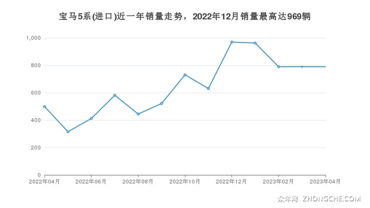 宝马5系(进口)近一年销量走势，2022年12月销量最高达969辆