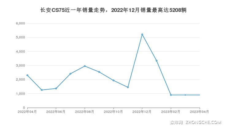 长安CS75近一年销量走势，2022年12月销量最高达5208辆