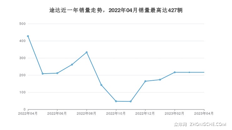 途达近一年销量走势，2022年04月销量最高达427辆