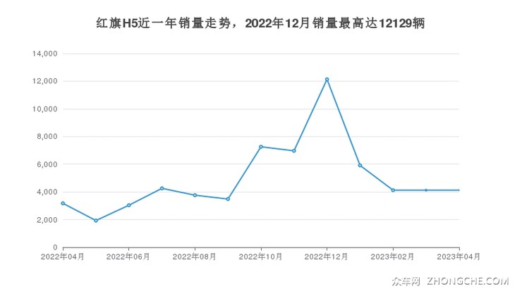 红旗H5近一年销量走势，2022年12月销量最高达12129辆