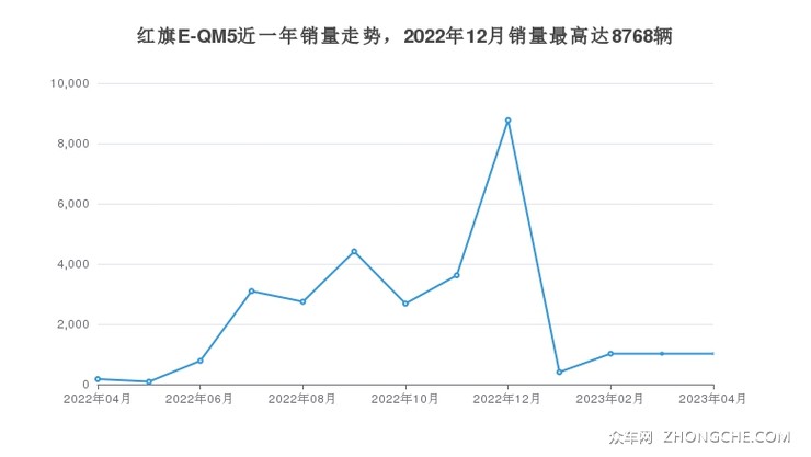 红旗E-QM5近一年销量走势，2022年12月销量最高达8768辆