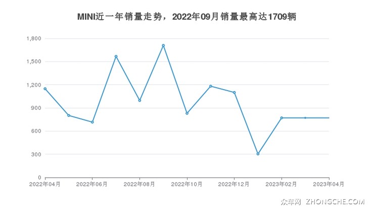 MINI近一年销量走势，2022年09月销量最高达1709辆