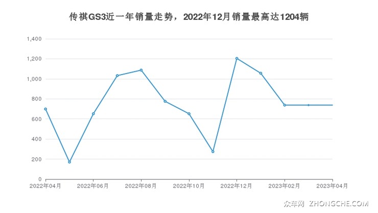 传祺GS3近一年销量走势，2022年12月销量最高达1204辆