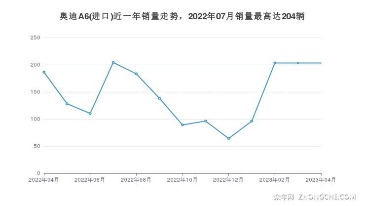 奥迪A6(进口)近一年销量走势，2022年07月销量最高达204辆