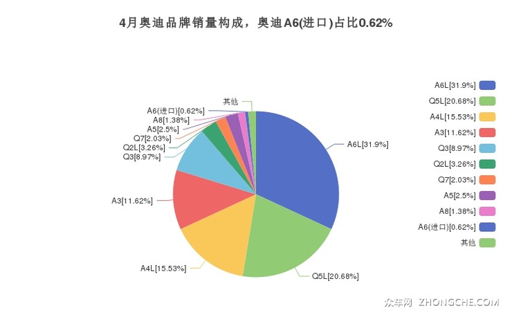4月奥迪品牌销量构成，奥迪A6(进口)占比0.62%