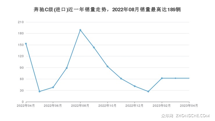 奔驰C级(进口)近一年销量走势，2022年08月销量最高达189辆