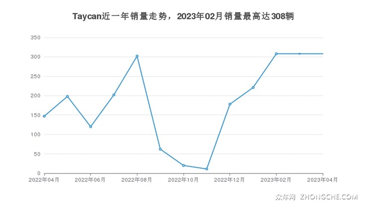 Taycan近一年销量走势，2023年02月销量最高达308辆