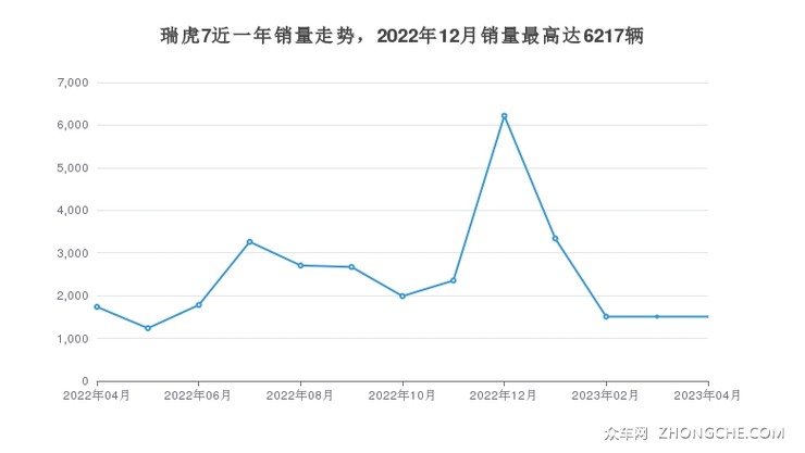瑞虎7近一年销量走势，2022年12月销量最高达6217辆