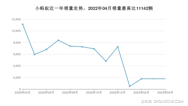 小蚂蚁近一年销量走势，2022年04月销量最高达11142辆