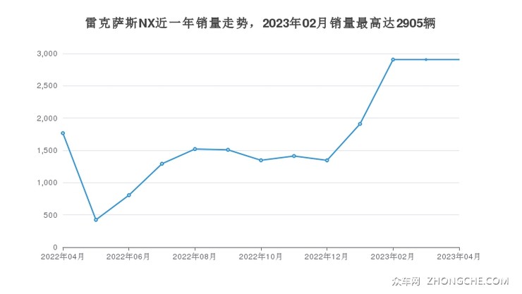 雷克萨斯NX近一年销量走势，2023年02月销量最高达2905辆