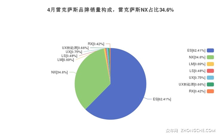 4月雷克萨斯品牌销量构成，雷克萨斯NX占比34.6%