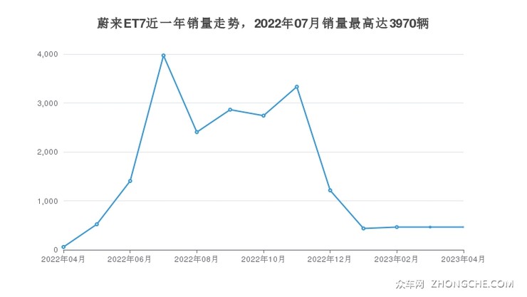 蔚来ET7近一年销量走势，2022年07月销量最高达3970辆