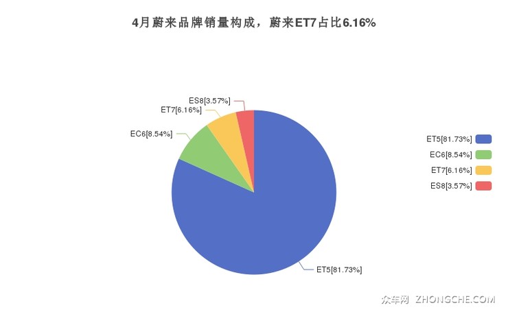 4月蔚来品牌销量构成，蔚来ET7占比6.16%