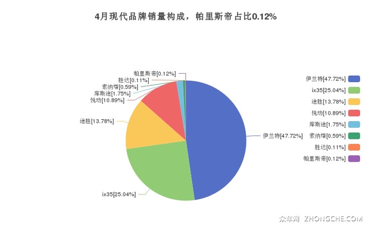 4月现代品牌销量构成，帕里斯帝占比0.12%