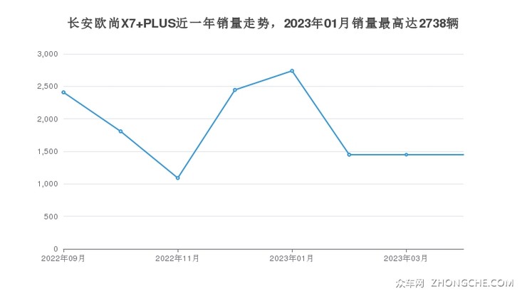 长安欧尚X7 PLUS近一年销量走势，2023年01月销量最高达2738辆