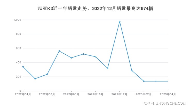 起亚K3近一年销量走势，2022年12月销量最高达974辆