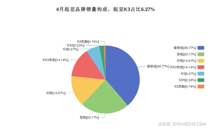 4月起亚品牌销量构成，起亚K3占比6.27%