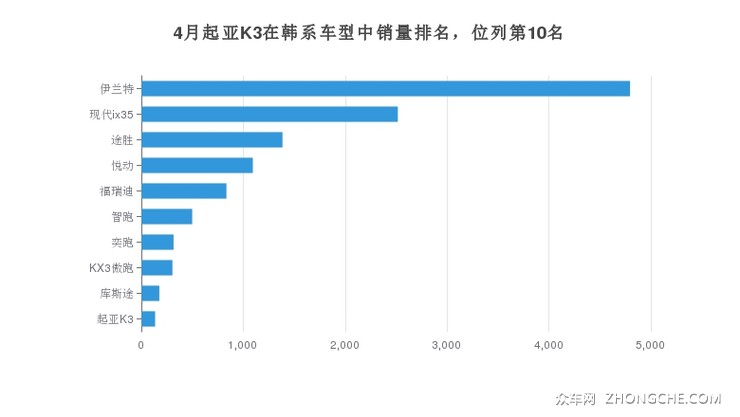 4月起亚K3在韩系车型中销量排名，位列第10名
