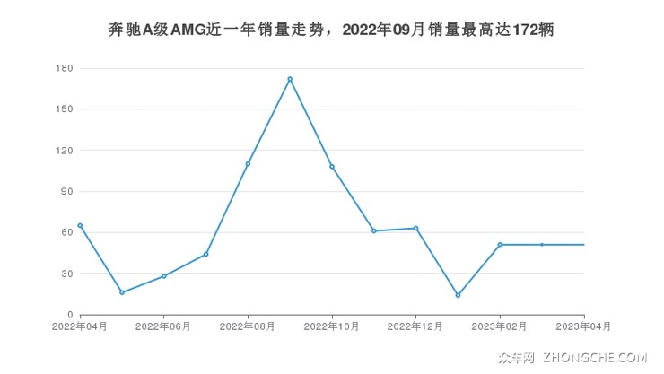 奔驰A级AMG近一年销量走势，2022年09月销量最高达172辆