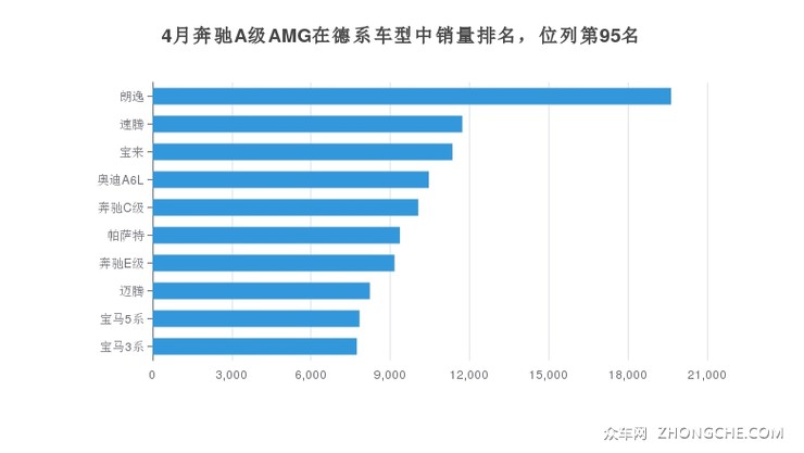 4月奔驰A级AMG在德系车型中销量排名，位列第95名