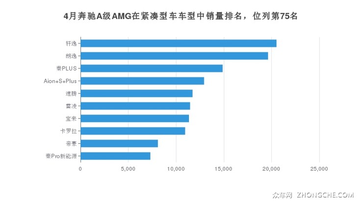 4月奔驰A级AMG在紧凑型车车型中销量排名，位列第75名