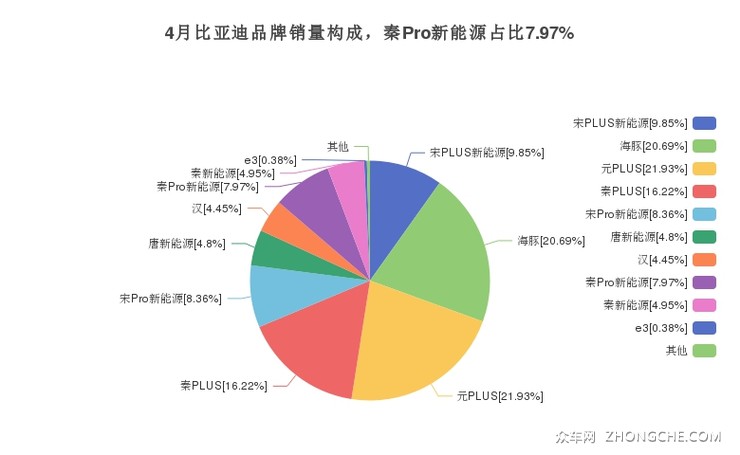 4月比亚迪品牌销量构成，秦Pro新能源占比7.97%