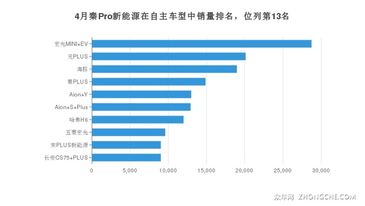 4月秦Pro新能源在自主车型中销量排名，位列第13名