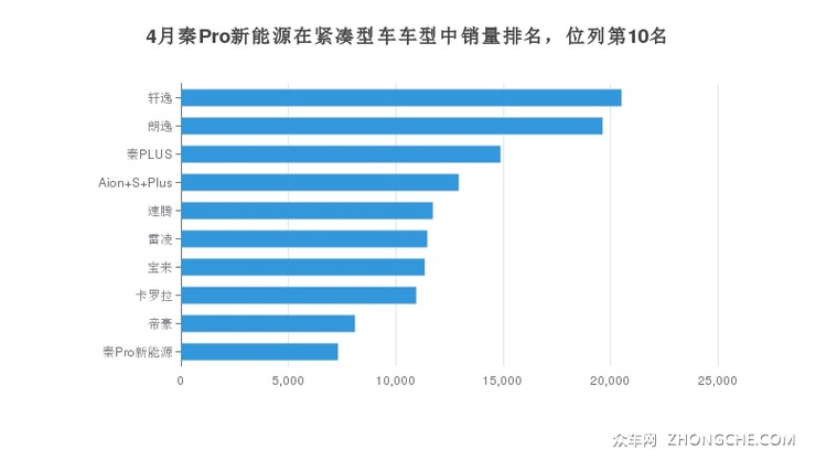 4月秦Pro新能源在紧凑型车车型中销量排名，位列第10名