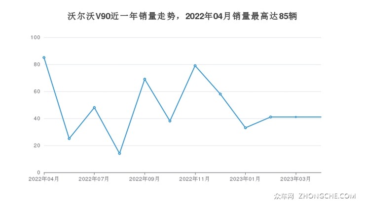 沃尔沃V90近一年销量走势，2022年04月销量最高达85辆