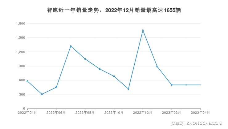 智跑近一年销量走势，2022年12月销量最高达1655辆