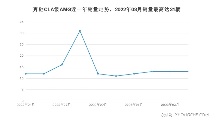 奔驰CLA级AMG近一年销量走势，2022年08月销量最高达31辆
