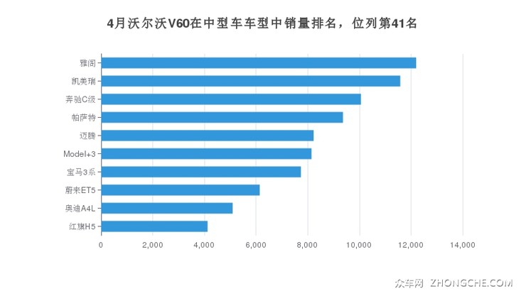 4月沃尔沃V60在中型车车型中销量排名，位列第41名