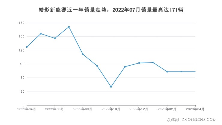 皓影新能源近一年销量走势，2022年07月销量最高达171辆