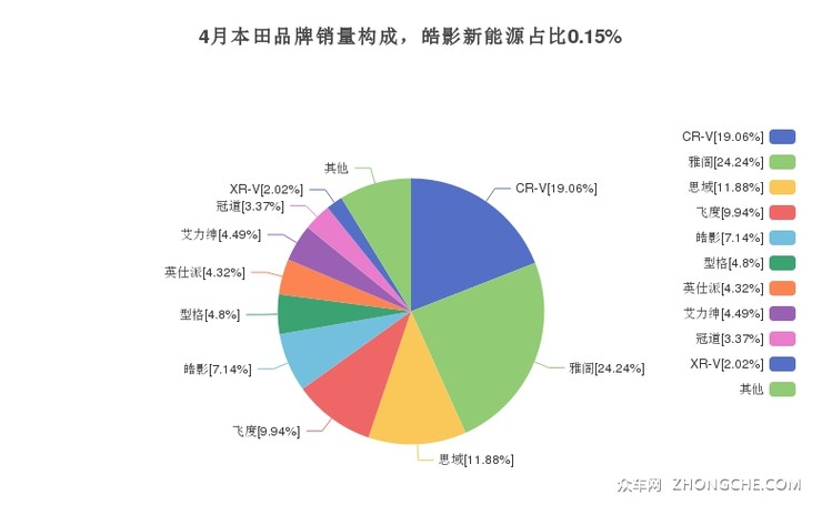4月本田品牌销量构成，皓影新能源占比0.15%