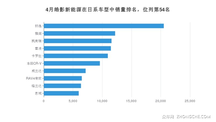 4月皓影新能源在日系车型中销量排名，位列第54名