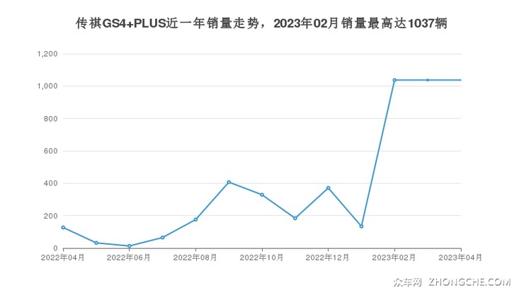 传祺GS4 PLUS近一年销量走势，2023年02月销量最高达1037辆