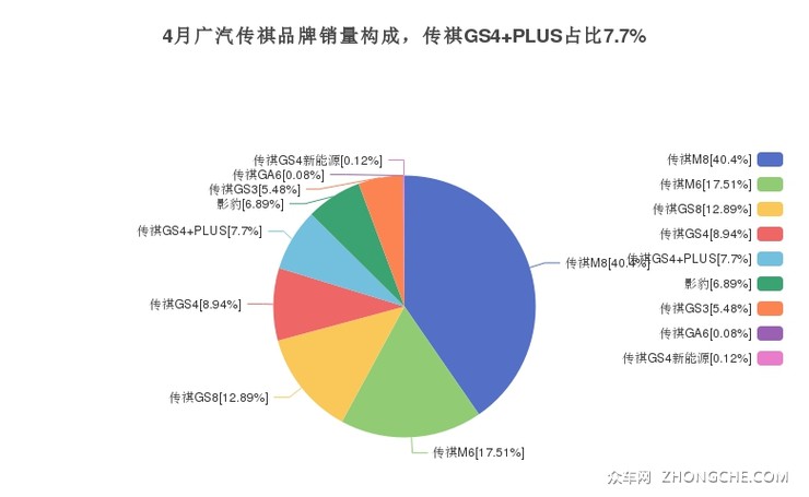 4月广汽传祺品牌销量构成，传祺GS4 PLUS占比7.7%
