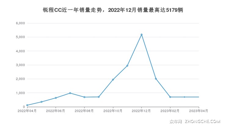 锐程CC近一年销量走势，2022年12月销量最高达5179辆